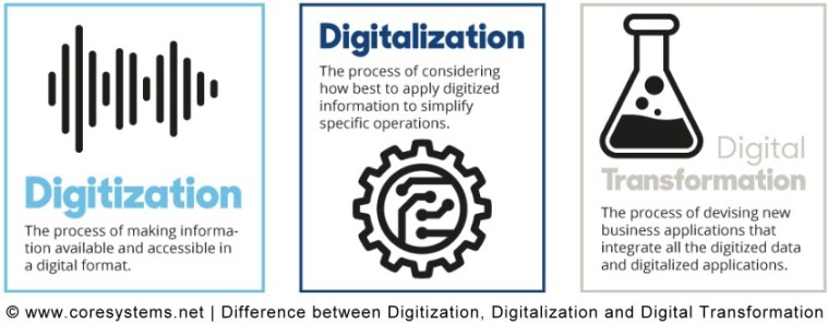 Digitization_Digitalization_D-Tranformation